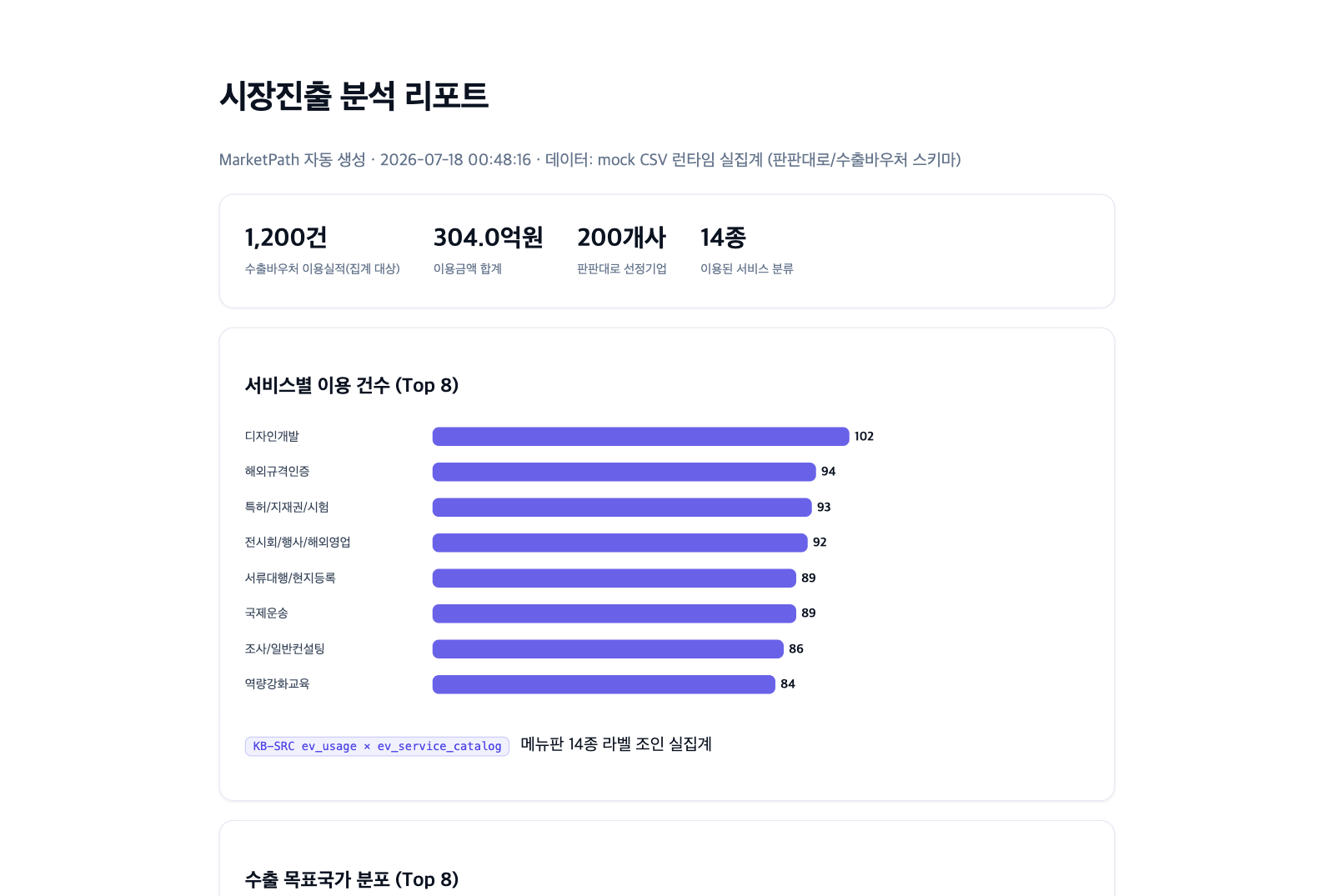 공공데이터 분석 리포트 실제 예시 화면